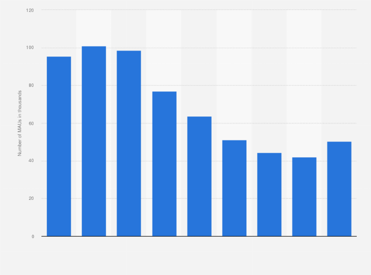 Statistic: Monthly active users (MAU) of YouTube Music on android devices in Ireland 2019 (in 1,000s)