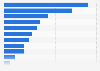 Real value added to the gross domestic product of New Hampshire in the United States in 2023, by industry (in billion chained 2017 U.S. dollars)