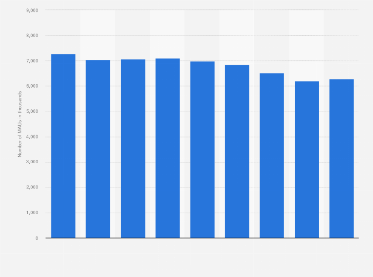 Statistic: Monthly active users (MAU) of Messenger app on android devices in Germany 2019 (in 1.000s)