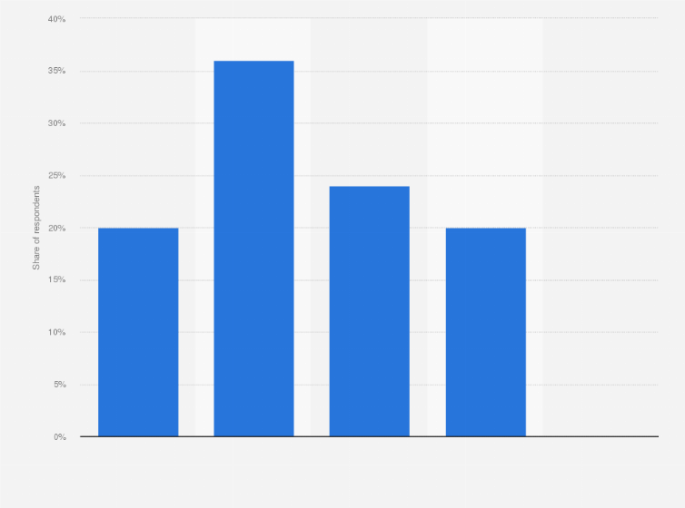 Statistic: How often do you buy frozen fishery and aquaculture products?*