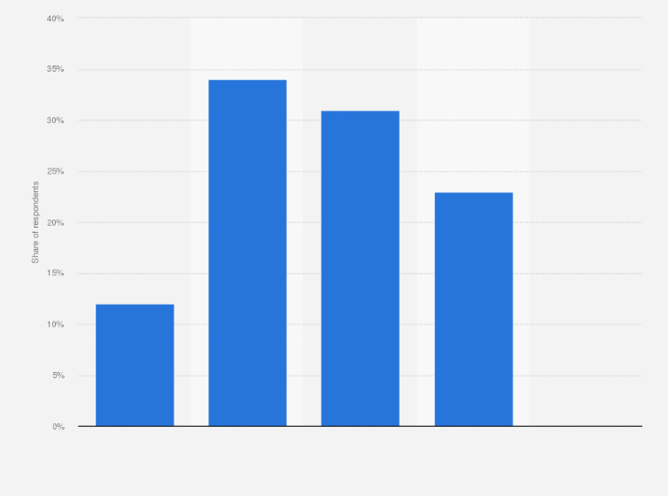 Statistic: How often do you buy tinned fishery and aquaculture products?*