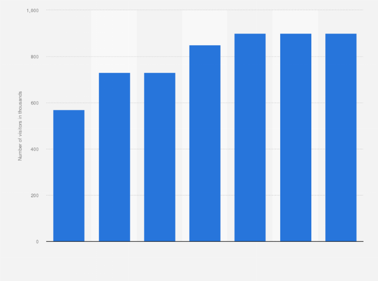 Statistic: Number of visitors to the Amsterdam Light Festival in the Netherlands from 2013 to 2019 (in 1,000s)