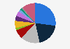 Distribution of passenger air traffic in Mexico in 2020, by airline