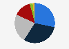 Distribution of passenger air traffic in Mexico in 2021, by airport group