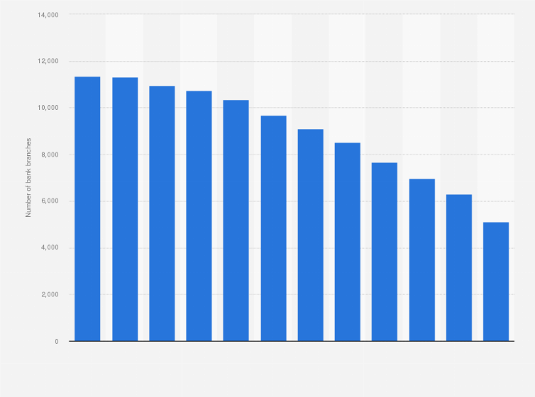 Statistic: Total number of bank branches in the United Kingdom (UK) from 2012 to 2023