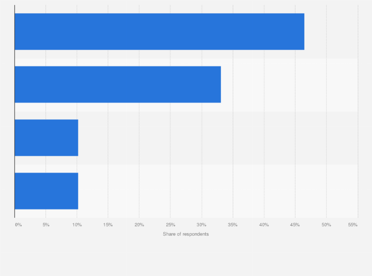 Statistic: Most frustrating aspect of watching videos online in Singapore in 2019