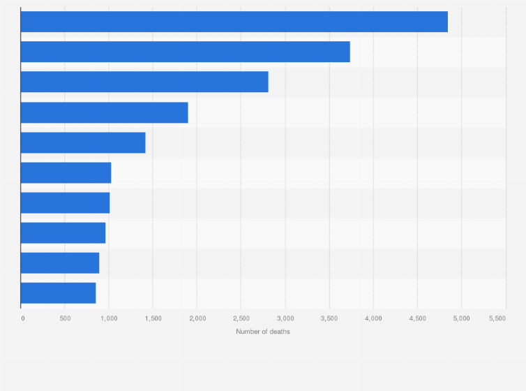 Statistic: Number of male deaths to cancer in Australia in 2023, by leading type