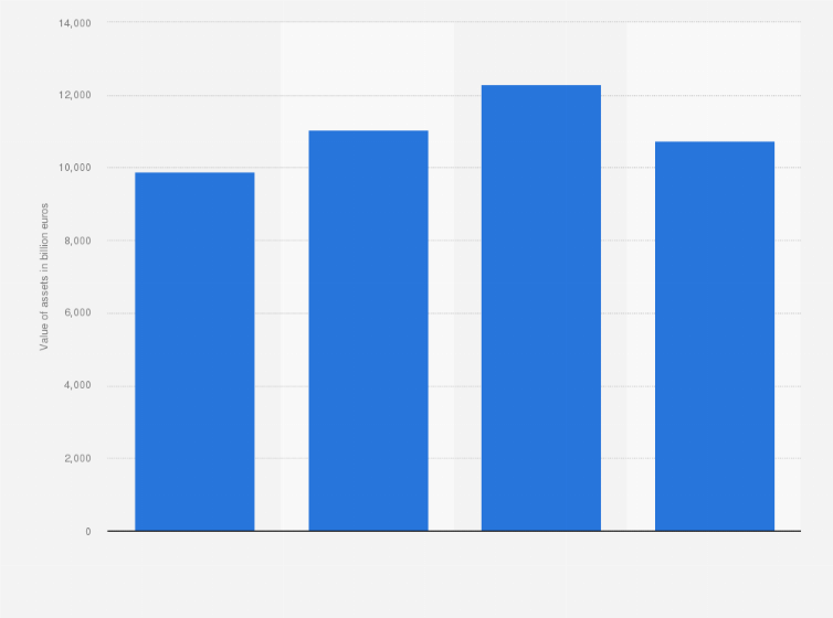 Statistic: Value of sustainable investment assets in Europe from 2014 to 2020 (in billion euros)