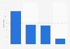 Reasons to not purchase online content in Russia in 2019
