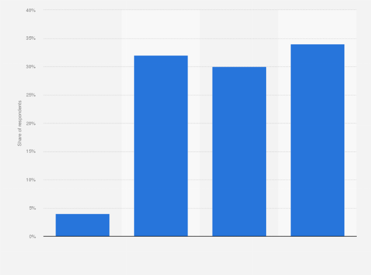 Statistic: Opinion on time spent on social media as source of personal happiness among people in Japan as of June 2019