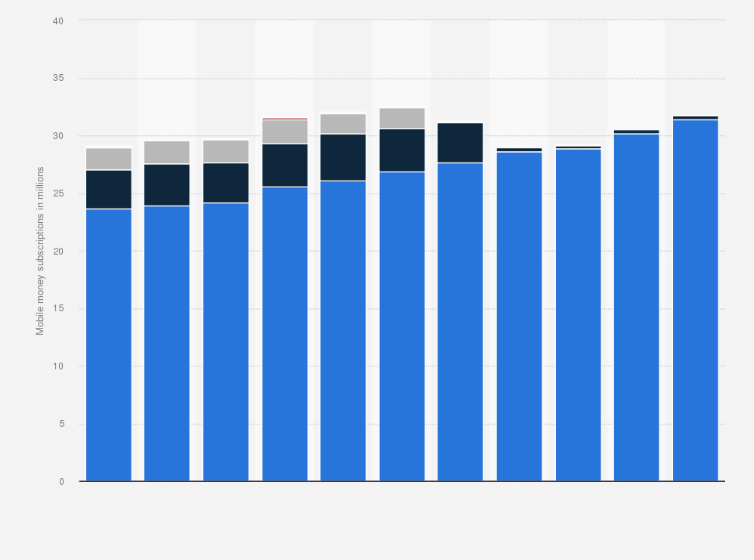 Statistic: Number of active mobile money transfer subscriptions in Kenya from 1st quarter 2018 to 3rd quarter 2020 (in millions), by provider