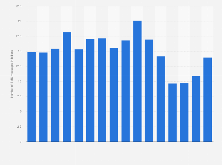 Statistic: Total number of domestic SMS messages sent in Kenya from 1st quarter 2018 to 4th quarter 2021 (in billions)