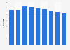 Volume of cargo handled at Copenhagen Malmö Port (CMP) from 2014 to 2022 (in million metric tons)