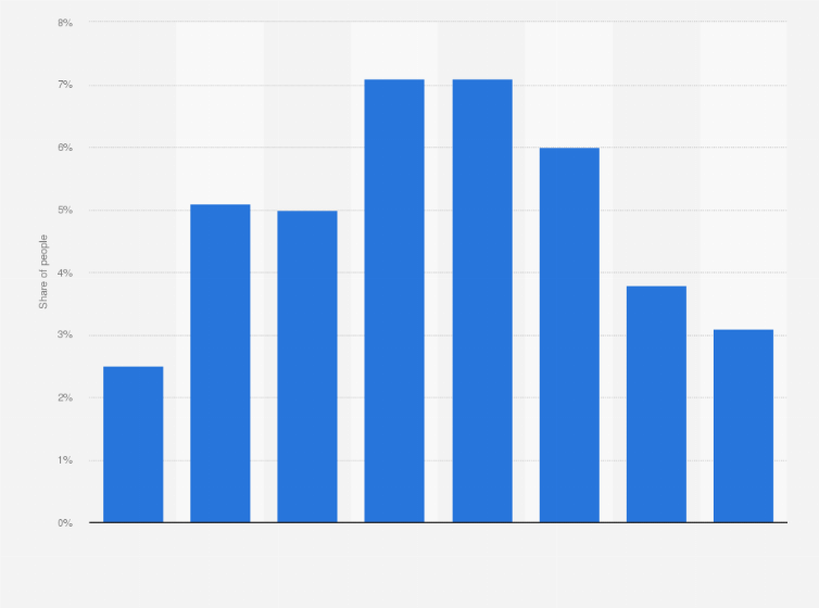 Statistic: Share of population exposed to payment card fraud in Sweden in 202, by age groups 