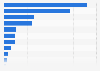 Number of stores and companies accepting Bitcoin in Italy as of November 2019, by sector