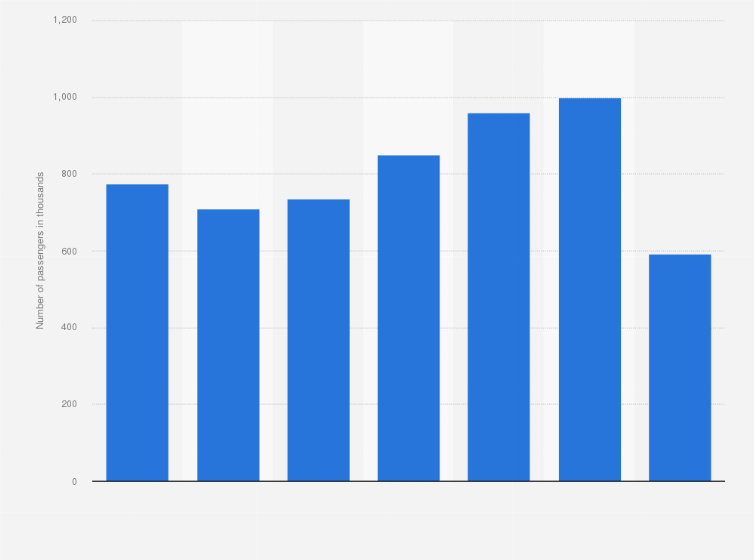 Statistic: Number of ship passengers handled at Copenhagen Malmö Port (CMP) from 2014 to 2020 (in 1,000s)