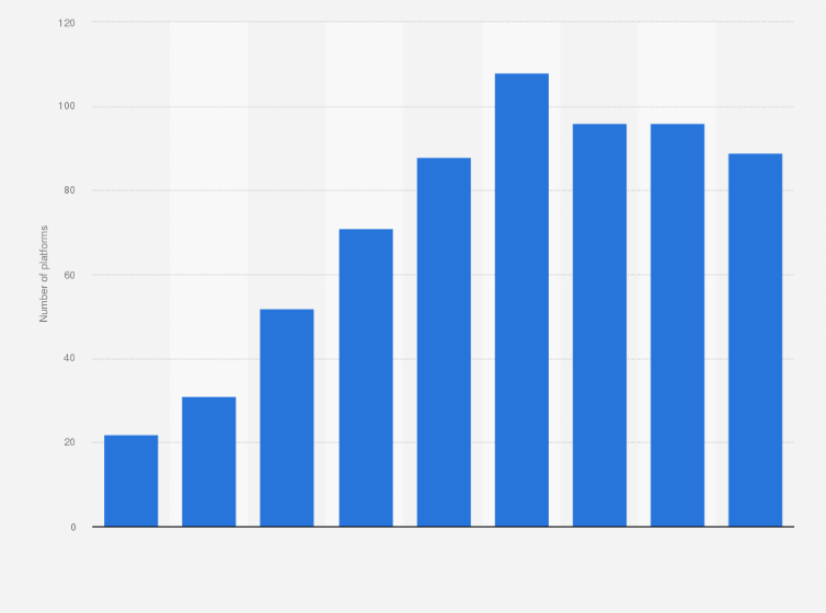 Statistic: Number of over-the-top (OTT) platforms available in Mexico from 2013 to 2021
