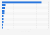 Dollar sales of the leading frozen meat brands in the United States as of January 2025 (in millions U.S. dollars)*