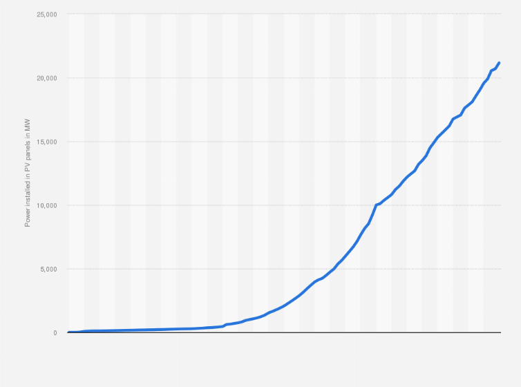 Statistic: Power installed in photovoltaic panels in Poland from December 2011 to December 2024 (in megawatts)