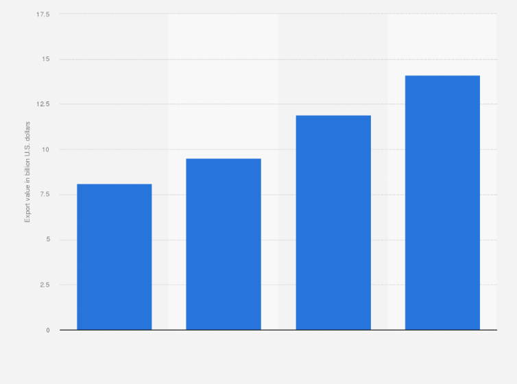 Statistic: Services export trade value from Russia to countries of the Asia-Pacific region from 2010 to 2019 (in billion U.S. dollars)