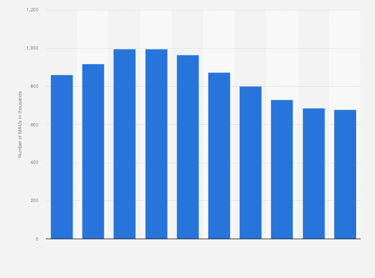 Statistic: Monthly active users (MAU) of Spotify app on android devices in Ireland 2019 (in 1.000s)