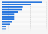 Ranking of ports in Denmark in 2022, based on number of passengers (in 1,000s)