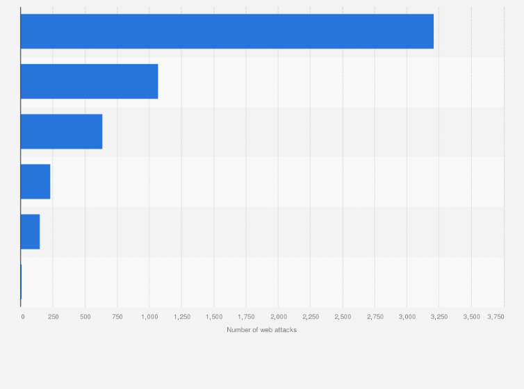Statistic: Number of web application attacks in the energy and utilities sector in the Caribbean in June 2019, by target country