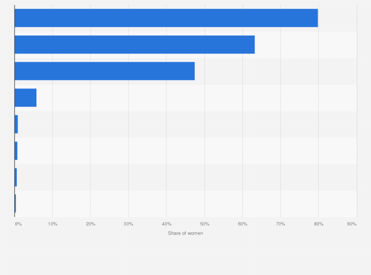 Statistic: Which of the following hygiene products do you use when you are on your period?
