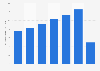 Value of online tourist transactions in Italy from 2014 to 2020 (in billion euros)