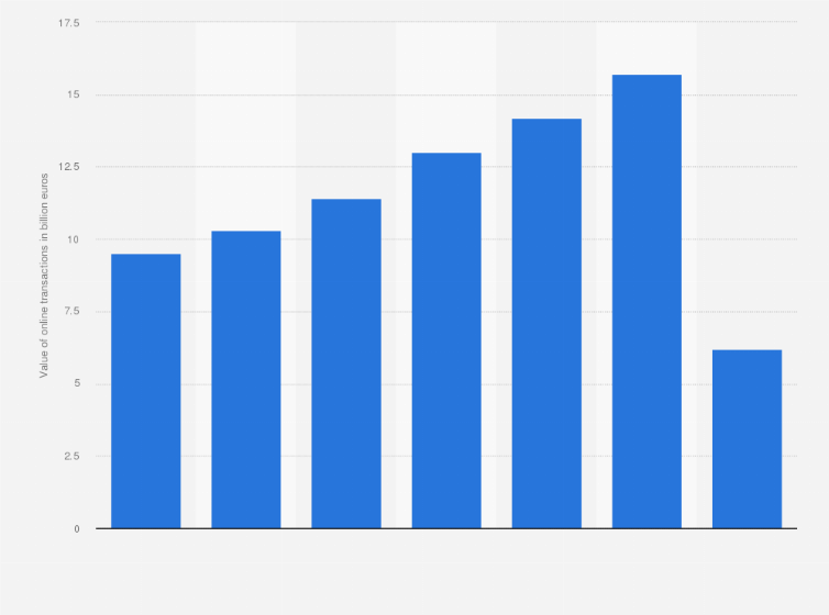 Statistic: Value of online tourist transactions in Italy from 2014 to 2020 (in billion euros)