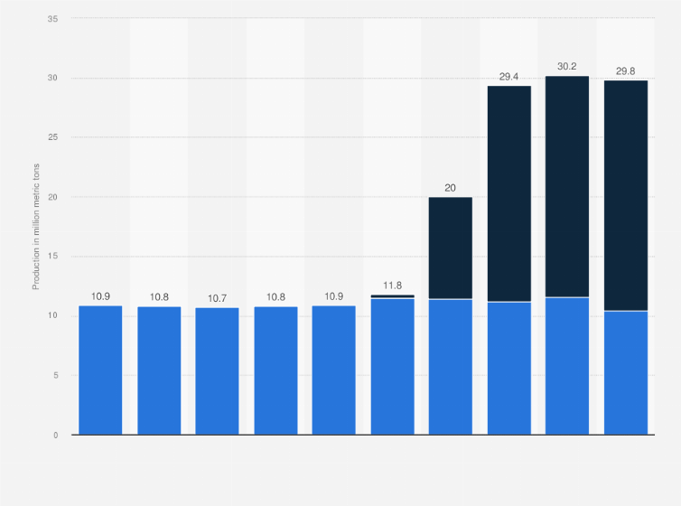 Statistic: Production of liquefied natural gas (LNG) in Russia from 2012 to 2021, by plant (in million metric tons)
