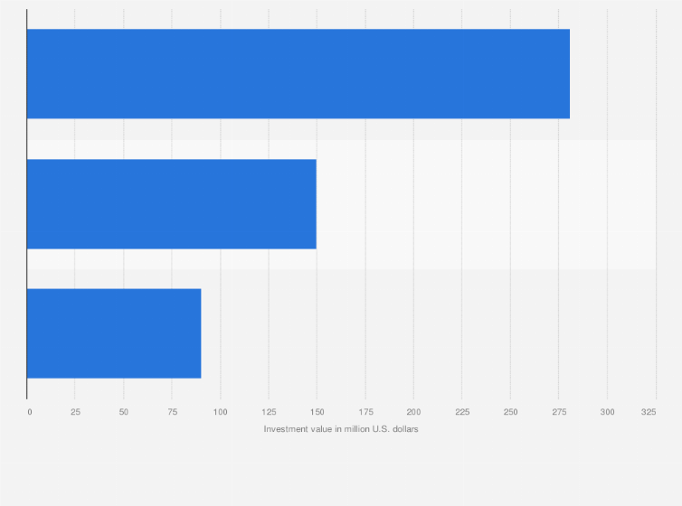 Statistic: Leading investment deals in financial technology sector in China in 1st half of 2024, based on investment value (in million U.S. dollars)