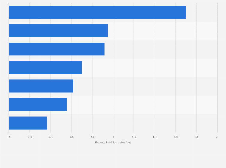 Statistic: Export volume of natural gas in Russia in 2021, by country of destination (in trillion cubic feet)