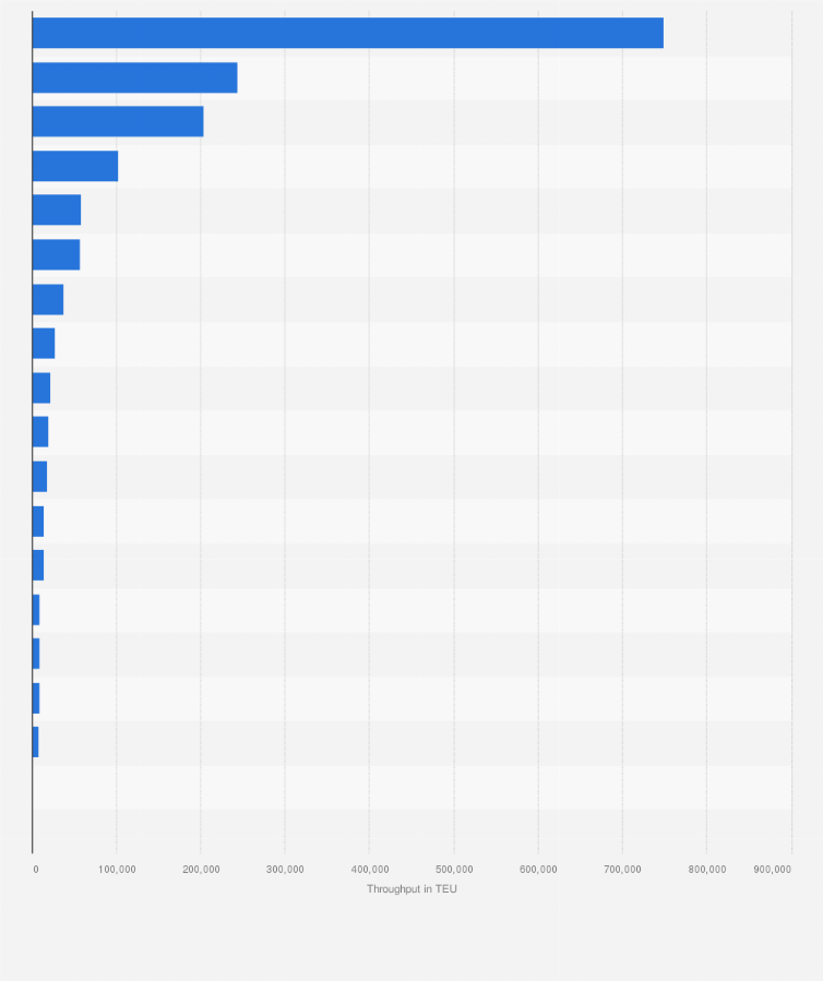 Statistic: Ranking of ports in Sweden in 2018, based on container throughput (in twenty-foot equivalent units)