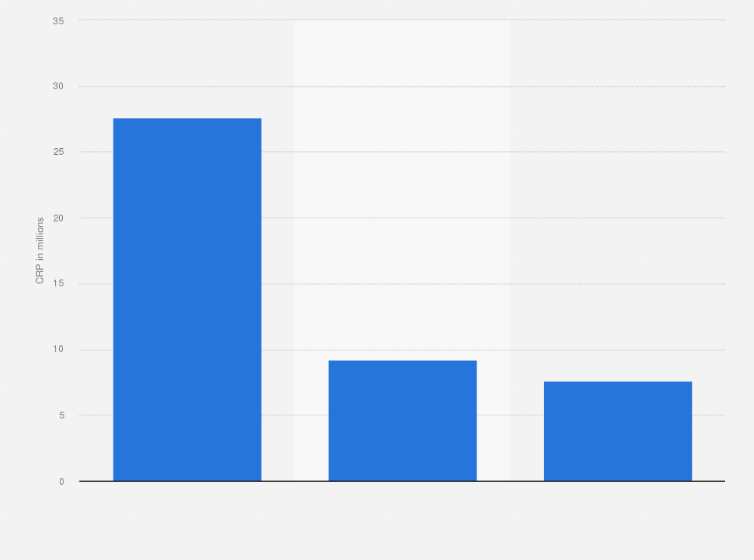 Statistic: Leading hair cream companies in Brazil in 2019 (in million Consumer Reach Points)