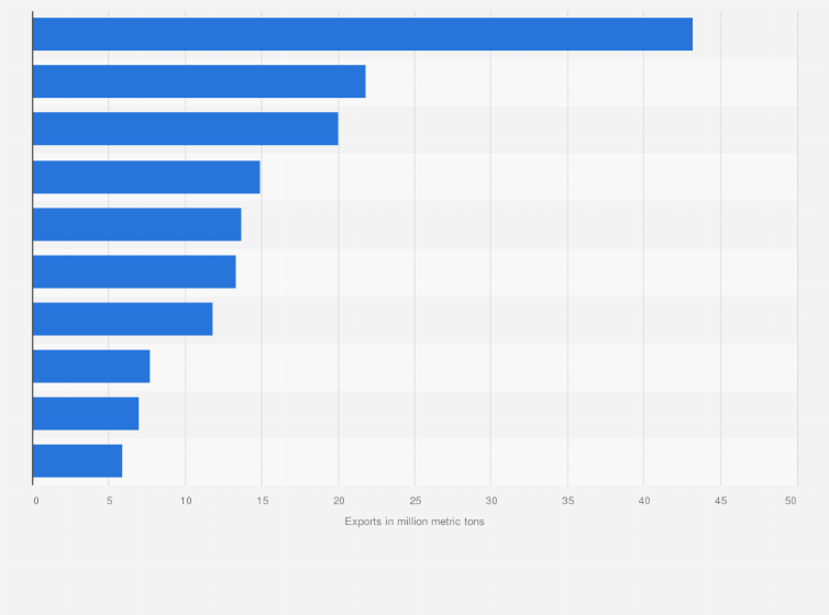Statistic: Volume of coal exports from Russia in 2021, by destination (in million metric tons)