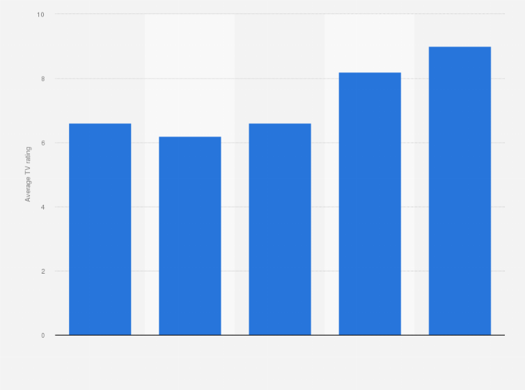 Statistic: Average TV rating of Major League Baseball World Series in the United States in 2024, by game