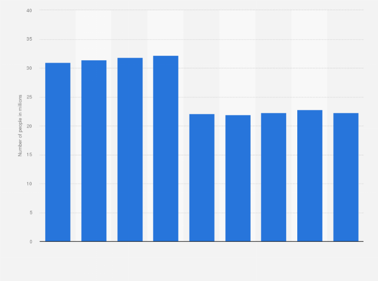 Statistic: Labor force in Myanmar from 2010 to 2019 (in millions)