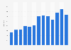 Number of new books written by Chilean authors published in Chile from 2010 to 2022