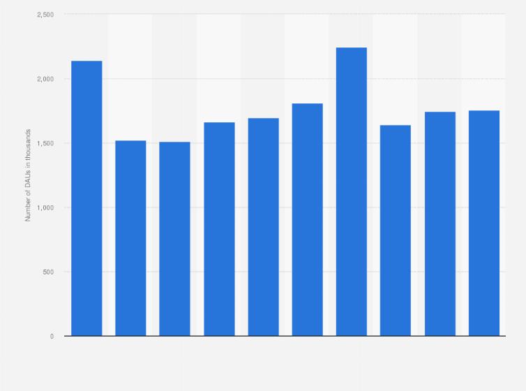Statistic: Daily active users (DAU) of Spotify for iPhone devices in the United Kingdom (UK) 2019 (in 1.000s)