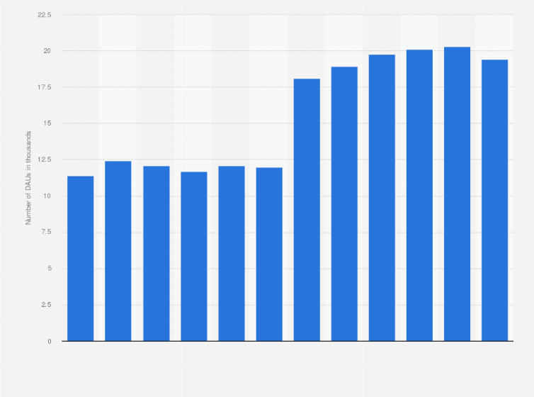 Statistic: Daily active users (DAU) of Spotify app on iPads in Austria 2019 (in 1.000s)
