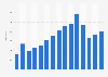 Number of new children's books published in Chile from 2010 to 2024