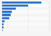 Leading Swedish ports in terms of the number of handled ferry passengers in 2022 (in 1,000s)