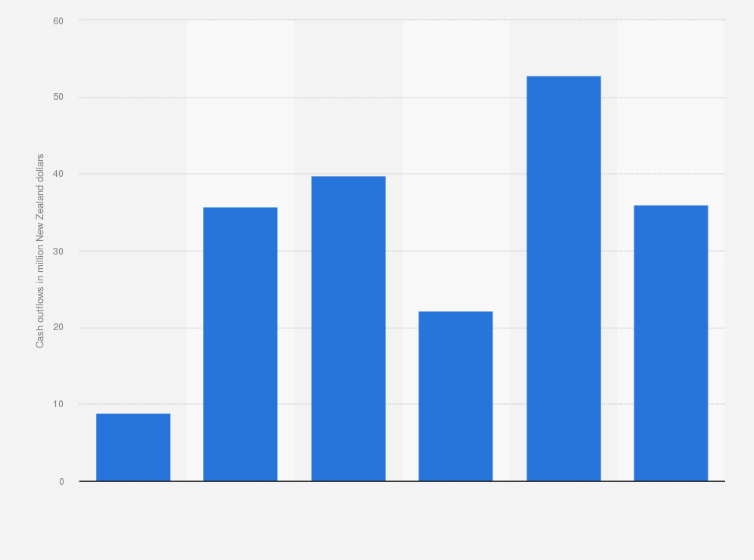 Statistic: Cash outflows from investing activities of Seeka in New Zealand in the financial years 2014 to 2019 (in million New Zealand dollars) 
