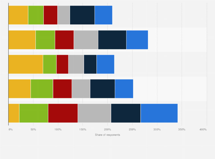 Statistic: Share of respondents willing to increase household expenditure by less than ten percent in Indonesia in 2019, by city*
