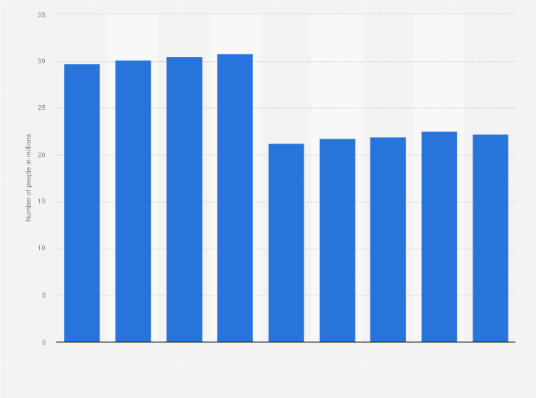 Statistic: Number of employed people in Myanmar from 2010 to 2019