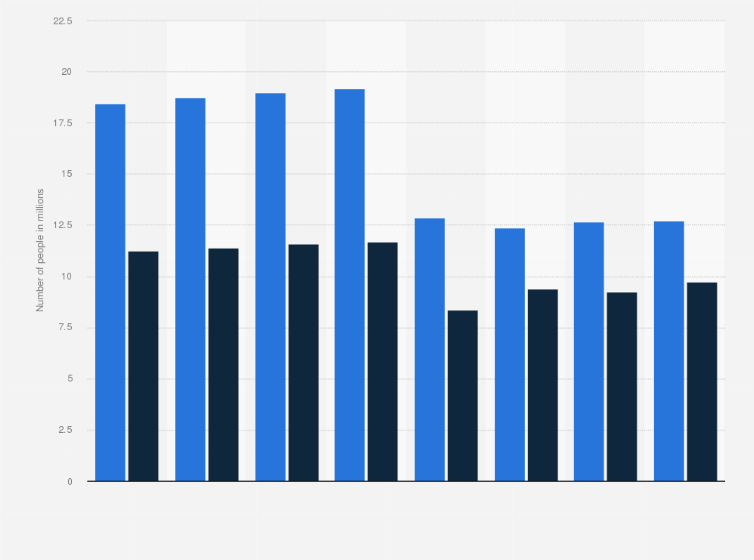 Statistic: Number of employed people in Myanmar from 2010 to 2018, by gender (in millions)