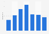 Number of hours watched of DOTA 2 eSports The International (TI) championships from 2017 to 2024 (in millions)