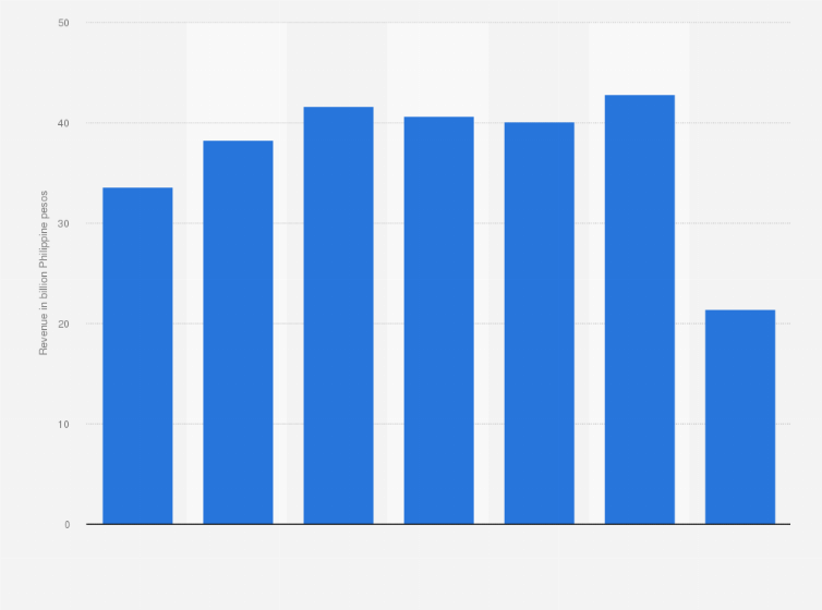 Statistic: Consolidated revenue of ABS CBN in the Philippines from 2014 to 2020 (in billion Philippine pesos)