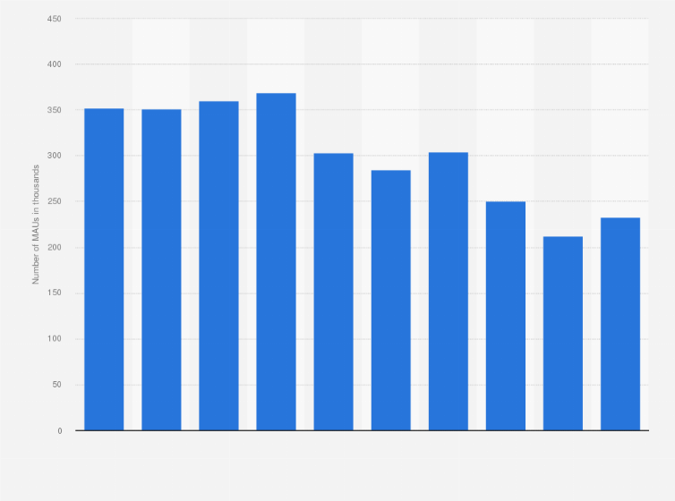 Statistic: Monthly active users (MAU) of YouTube Music app on iPhones in the United Kingdom (UK) 2019 (in 1.000s)